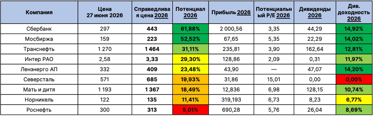 Рейтинг акций